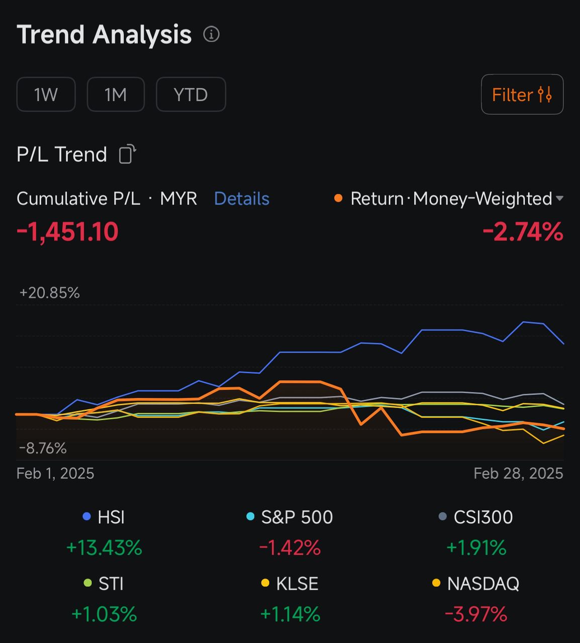 February Performance
